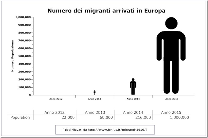 Numero dei Migranti arrivati in Europa